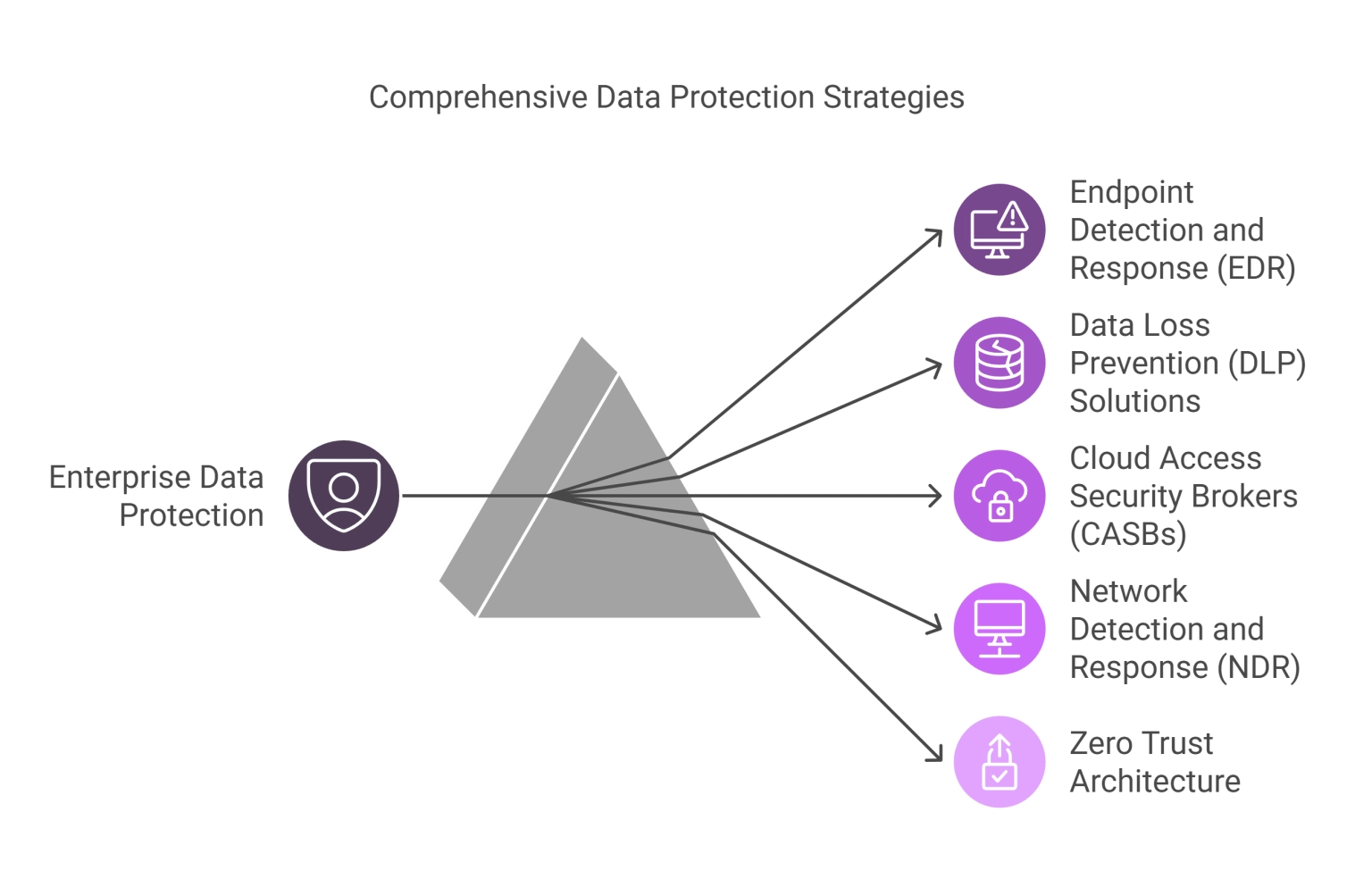 Comprehensive data protection strategies pyramid including EDR, DLP, CASBs, NDR, and Zero Trust Architecture.