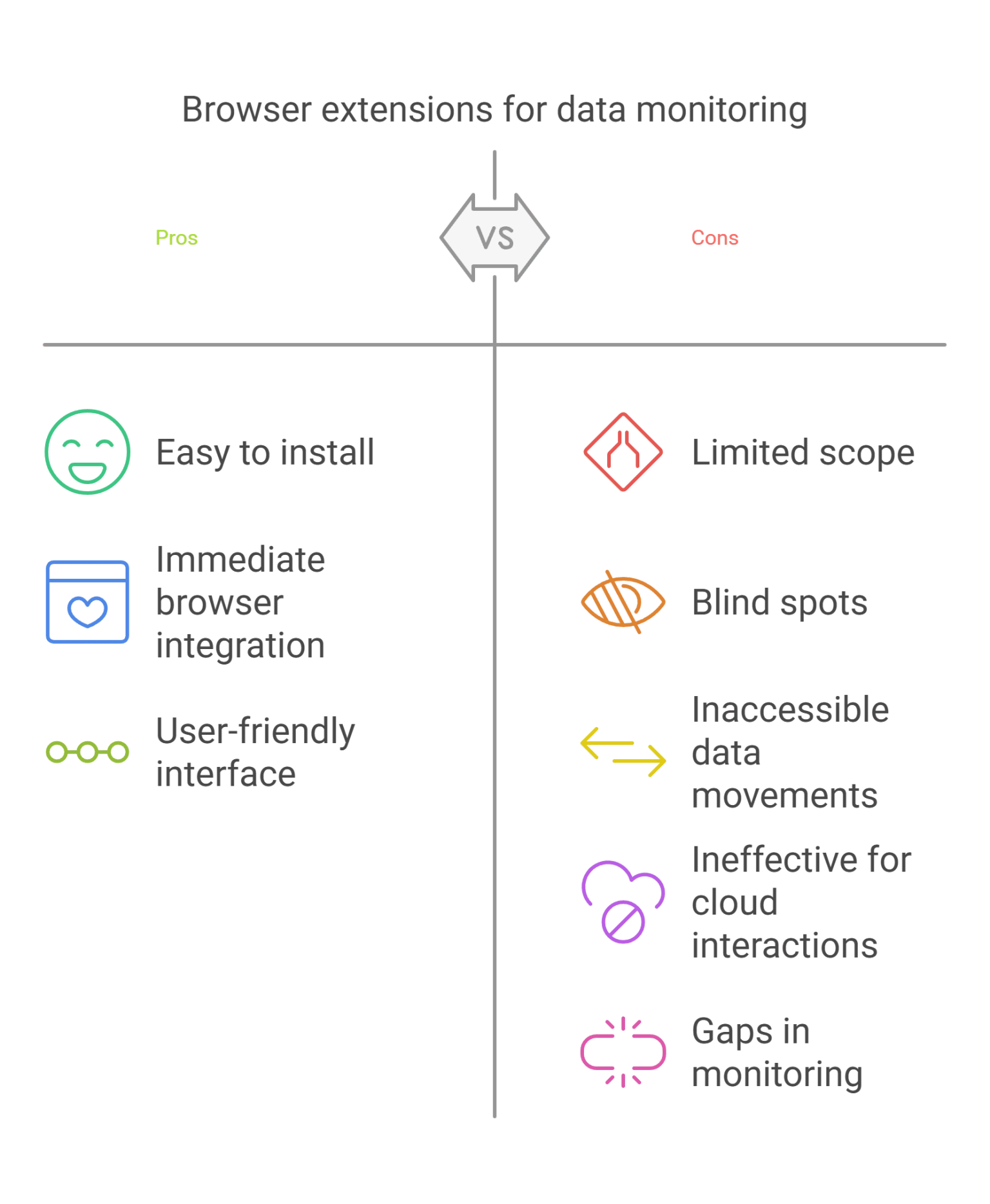 Comparison chart showing pros like easy installation and cons like blind spots and gaps in monitoring for browser extensions.