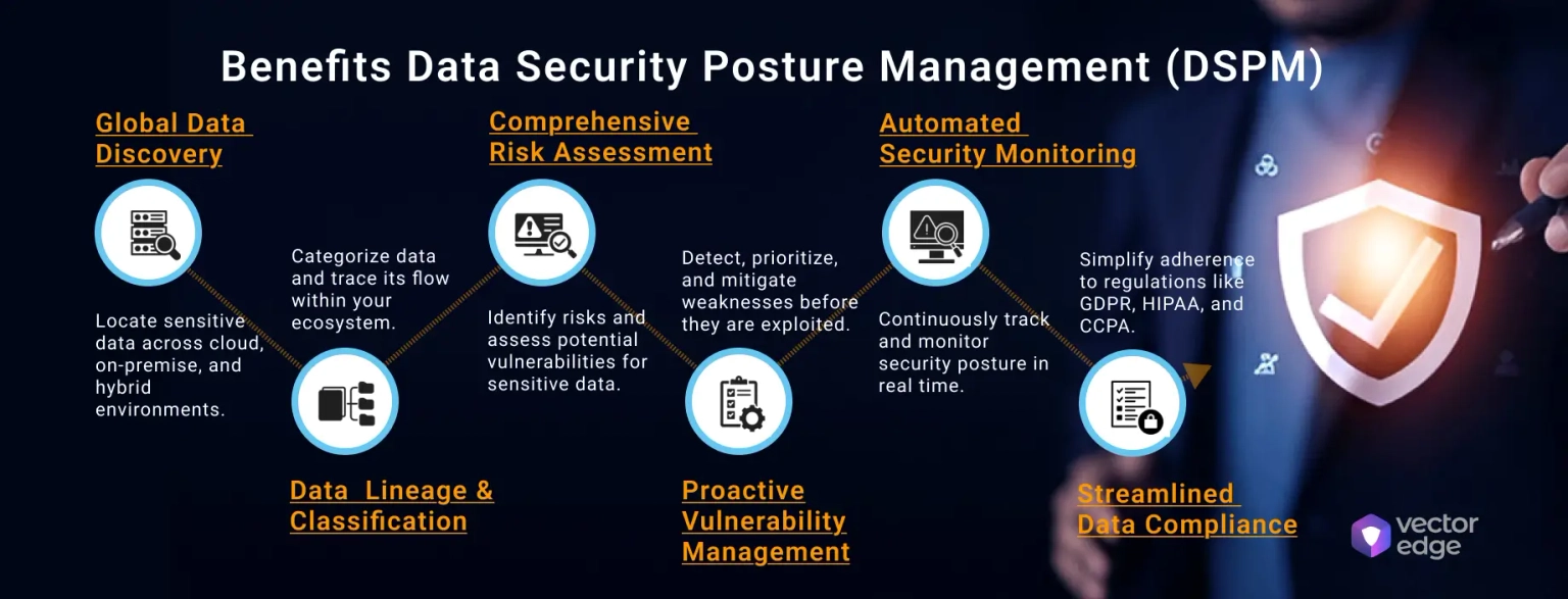 DSPM Benefits: Data Discovery, Risk Mitigation, Compliance, and Security Posture Monitoring for Enhanced Data Security