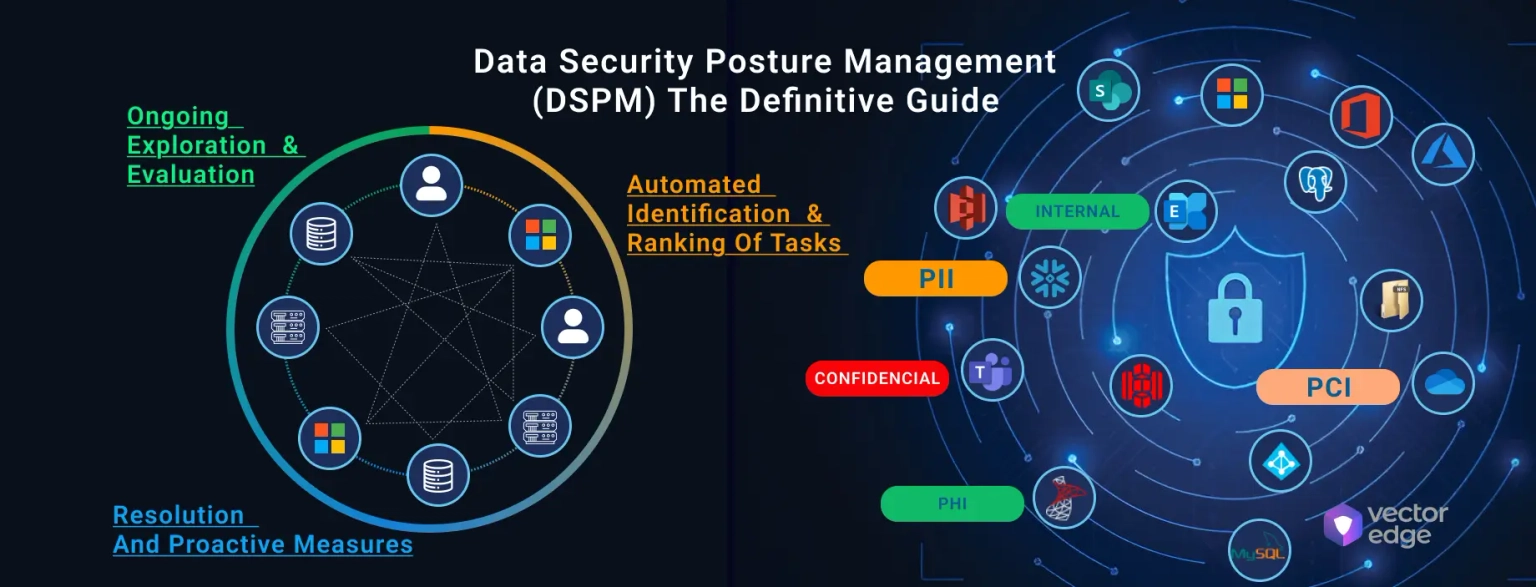 Ongoing exploration and evaluation, automated identification and ranking of tasks, resolution and proactive measures for DSPM Guide and Data Security Posture Management