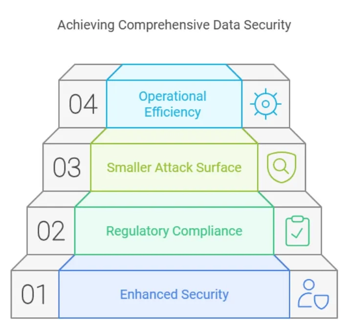 Four steps to achieve comprehensive data security: enhanced security, regulatory compliance, smaller attack surface, and operational efficiency