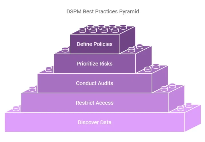 Pyramid showcasing DSPM best practices: discover data, restrict access, conduct audits, prioritize risks, and define policies.