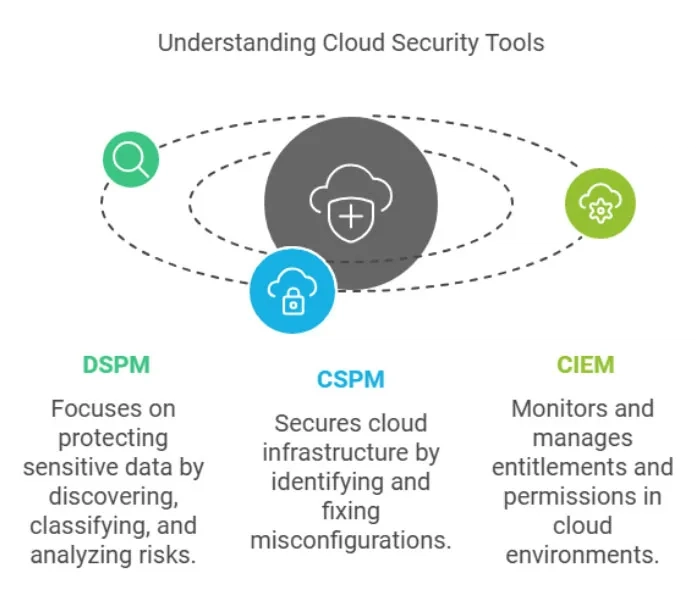 Comparison of cloud security tools: DSPM for data protection, CSPM for fixing misconfigurations, and CIEM for managing entitlements.