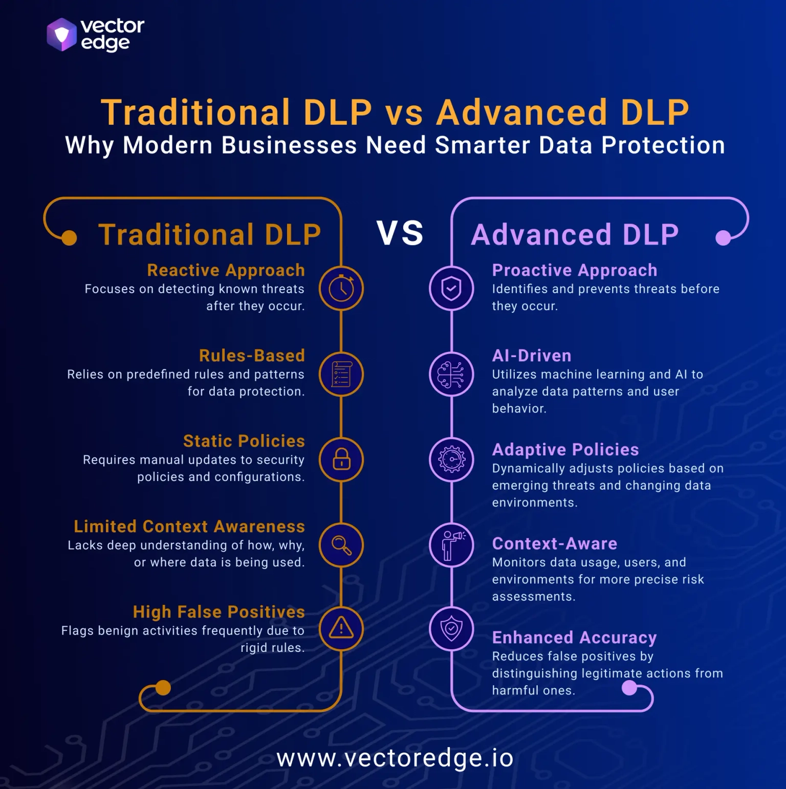 Infographic comparing Traditional DLP and Advanced DLP, highlighting differences such as reactive vs proactive approaches, static policies vs adaptive policies, rules-based vs AI-driven strategies, and their effectiveness in reducing false positives and ensuring data security.