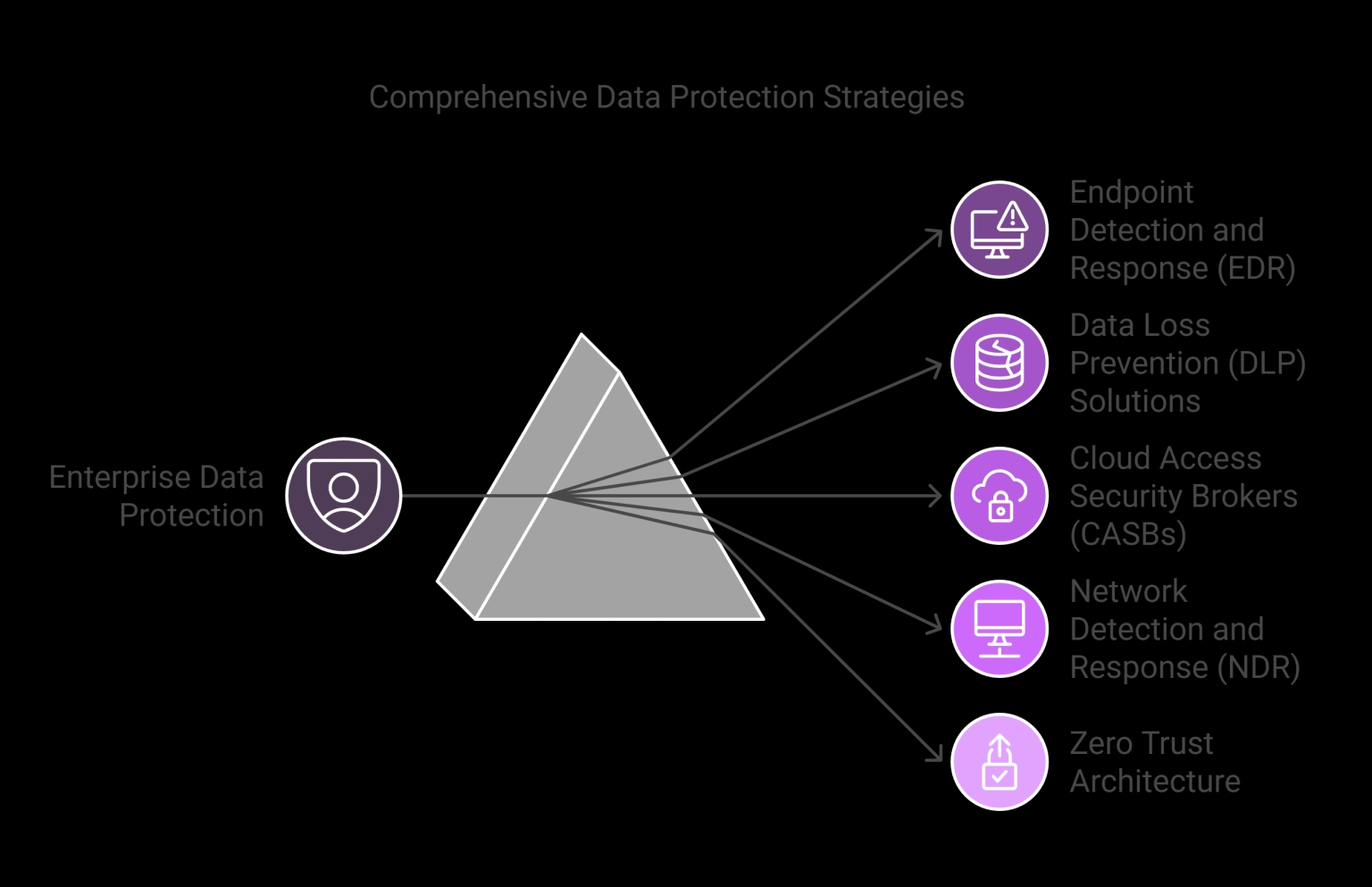 Comprehensive data protection strategies pyramid including EDR, DLP, CASBs, NDR, and Zero Trust Architecture.