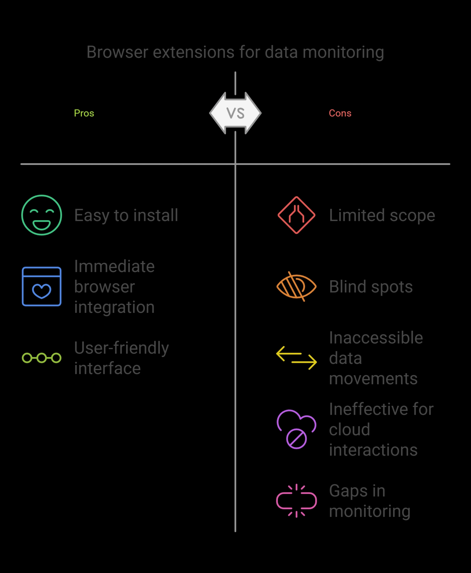 Comparison chart showing pros like easy installation and cons like blind spots and gaps in monitoring for browser extensions.