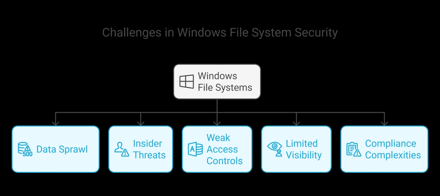 Diagram outlining key security risks for Windows file systems, including weak access controls, limited visibility, and insider threats.