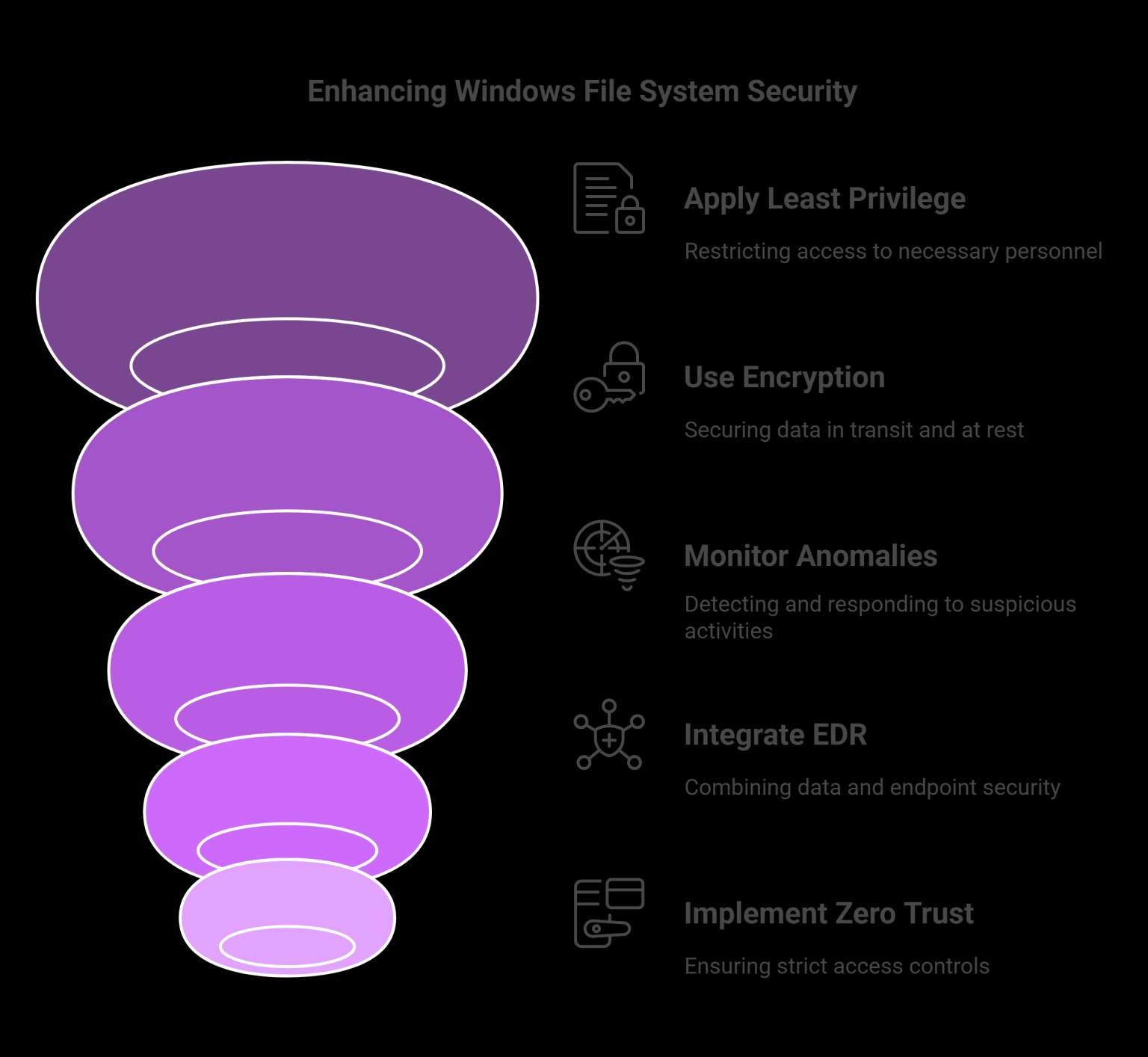 Visual representation of security best practices such as least privilege, encryption, anomaly detection, and Zero Trust implementation.