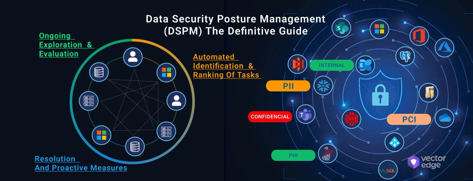 Ongoing exploration and evaluation, automated identification and ranking of tasks, resolution and proactive measures for DSPM Guide and Data Security Posture Management