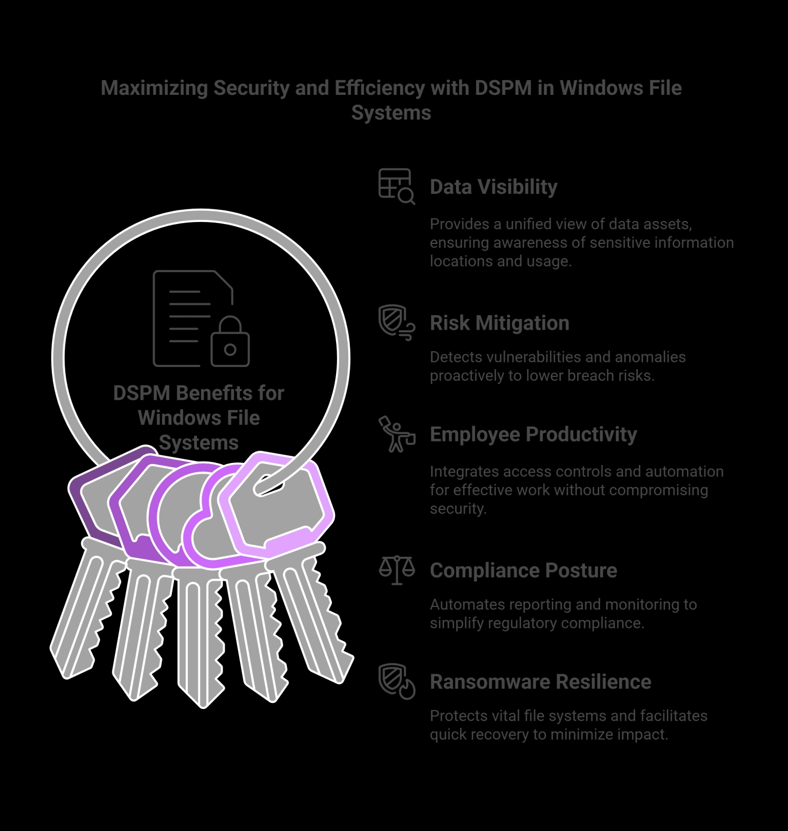 Infographic displaying the advantages of DSPM for Windows file security, represented by a key ring with security icons.