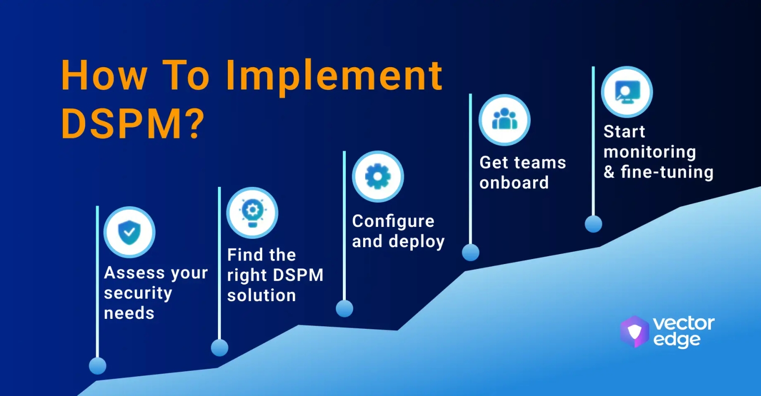 Step-by-step guide on how to implement Data Security Posture Management (DSPM) in cloud environments.