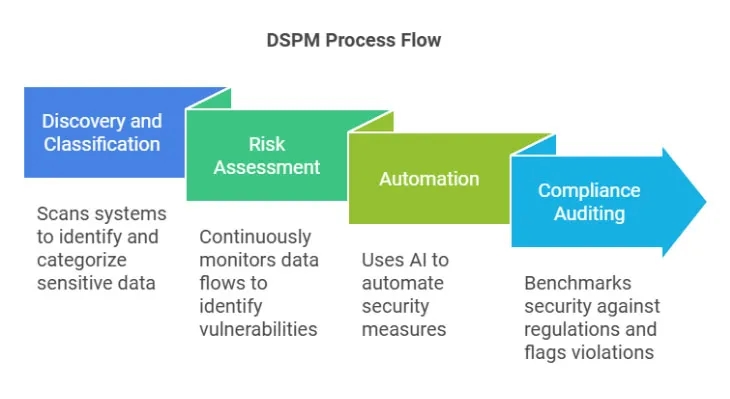 Diagram illustrating the DSPM process flow from discovery and classification to compliance auditing.