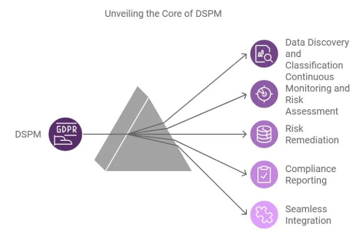 Core components of DSPM including data discovery, risk assessment, risk remediation, compliance reporting, and seamless integration.