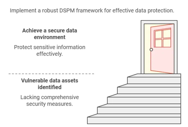 Illustration of a staircase showing steps to implement a robust DSPM framework for effective data protection.