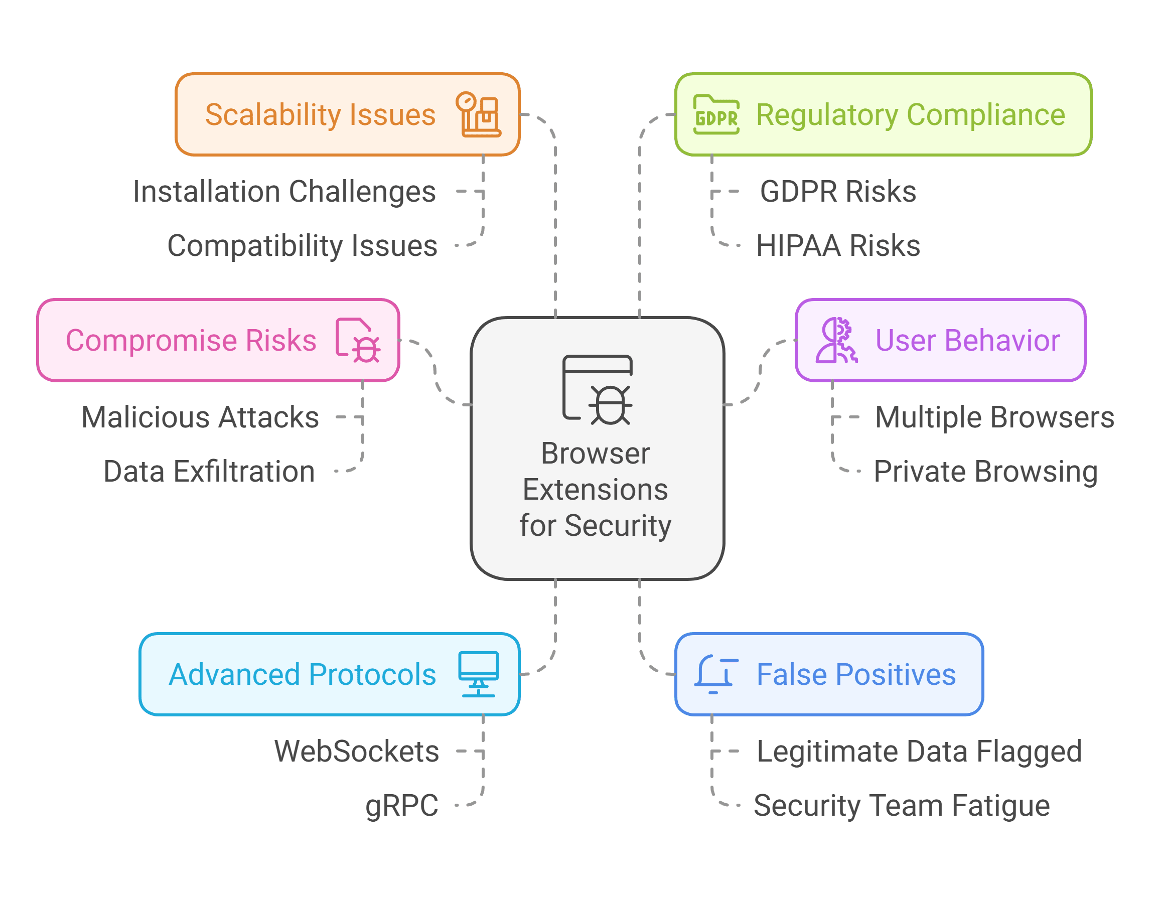 Diagram of risks associated with browser extensions, including scalability issues, compliance concerns, user behavior, and false positives.